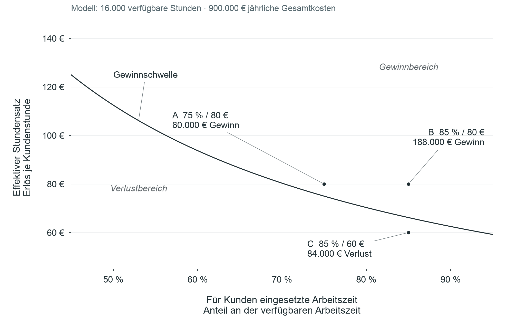 Gewinnschwelle mit drei Fällen. A: 75 Prozent Auslastung, 80 Euro je Kundenstunde, 60.000 Euro Gewinn. B: 85 Prozent und weiterhin 80 Euro, 188.000 Euro Gewinn. C: 85 Prozent bei 60 Euro, 84.000 Euro Verlust.