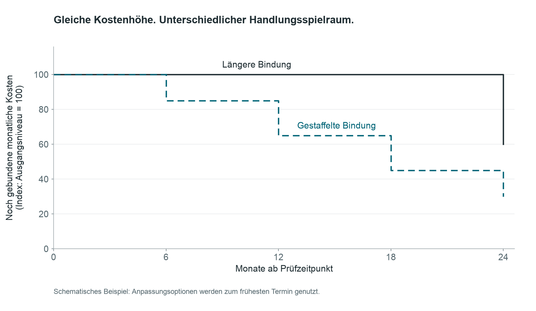 Schematischer Kostenbindungsverlauf: Beide Strukturen beginnen bei Index 100. Bei längerer Bindung ist eine Verringerung erst nach 24 Monaten möglich; bei gestaffelter Bindung bereits in mehreren Schritten ab Monat sechs.